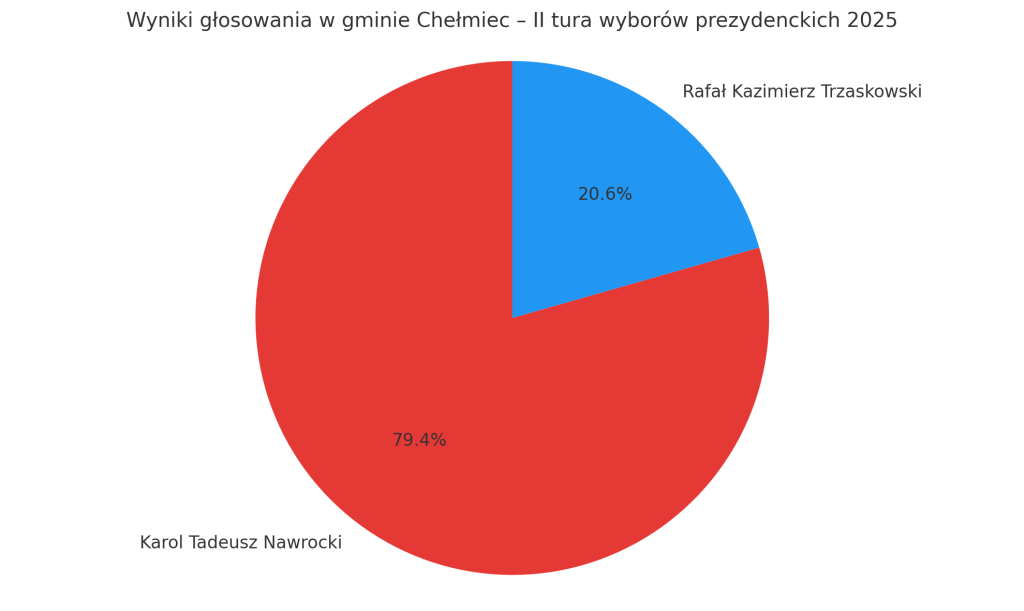 Ponad 79% głosów dla Nawrockiego w gminie Chełmiec