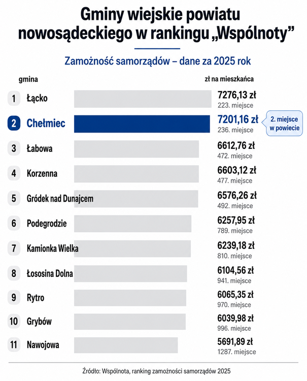 Chełmiec w krajowej czołówce zamożnych gmin wiejskich. Jest jednak spadek w rankingu